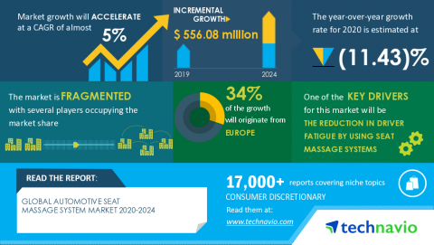 Technavio has announced its latest market research report titled Global Automotive Seat Massage System Market 2020-2024 (Graphic: Business Wire)