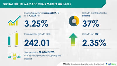 Technavio has announced its latest market research report titled Luxury Massage Chair Market by End-user, Distribution Channel, and Geography - Forecast and Analysis 2021-2025